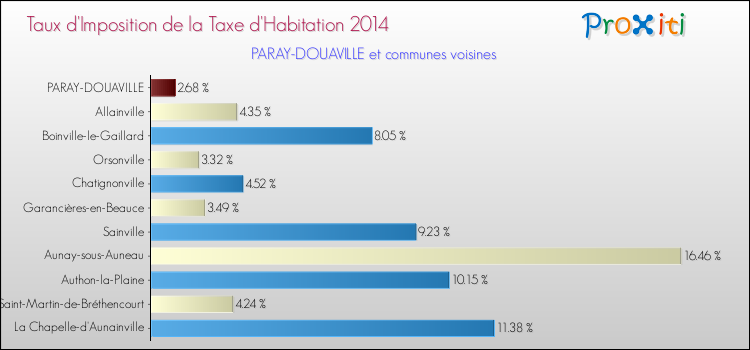 Taux d'imposition de la taxe d'habitation 2014 pour PARAY-DOUAVILLE et les communes proches Comparaison des taux d'imposition de la taxe d'habitation 2014 pour PARAY-DOUAVILLE et les communes voisines