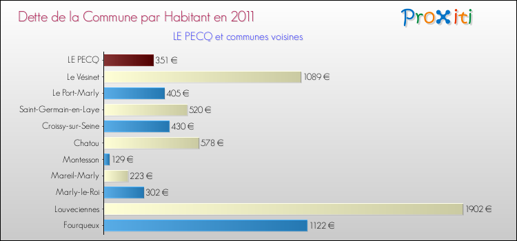 Dette par habitant de la commune en 2011 pour LE PECQ et les communes proches Comparaison de la dette par habitant de la commune en 2011 pour LE PECQ et les communes voisines