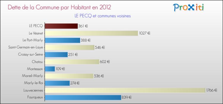 Dette par habitant de la commune en 2012 pour LE PECQ et les communes proches Comparaison de la dette par habitant de la commune en 2012 pour LE PECQ et les communes voisines