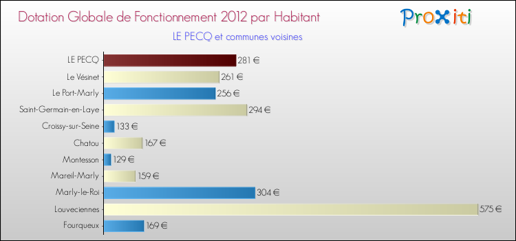 Montant des dotations globales de fonctionnement DGF par Habitant pour LE PECQ et les communes proches Comparaison des des dotations globales de fonctionnement DGF par habitant pour LE PECQ et les communes voisines