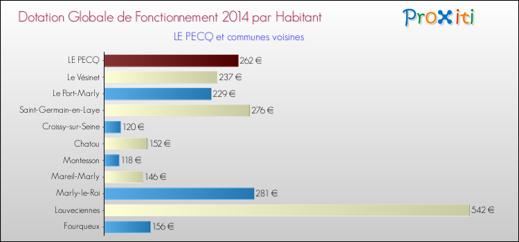 Montant des dotations globales de fonctionnement DGF par Habitant pour LE PECQ et les communes proches en 2014. Comparaison des des dotations globales de fonctionnement DGF par habitant pour LE PECQ et les communes voisines en 2014.