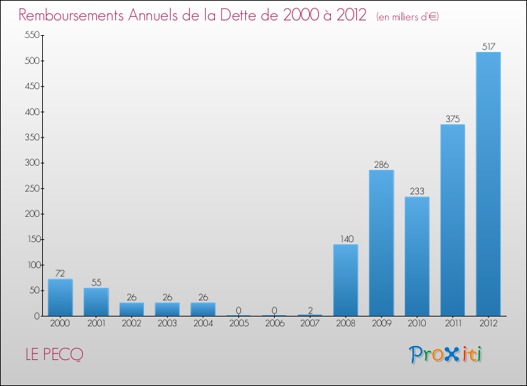 Evolution de l'annuité de la dette pour la commune de LE PECQ de 2000 à 2012 Annuités de la dette pour LE PECQ de 2000 à 2012