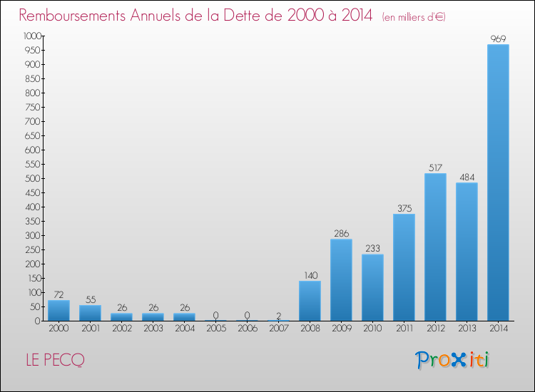 Evolution de l'annuité de la dette pour la commune de LE PECQ de 2000 à 2014 Annuités de la dette pour LE PECQ de 2000 à 2014