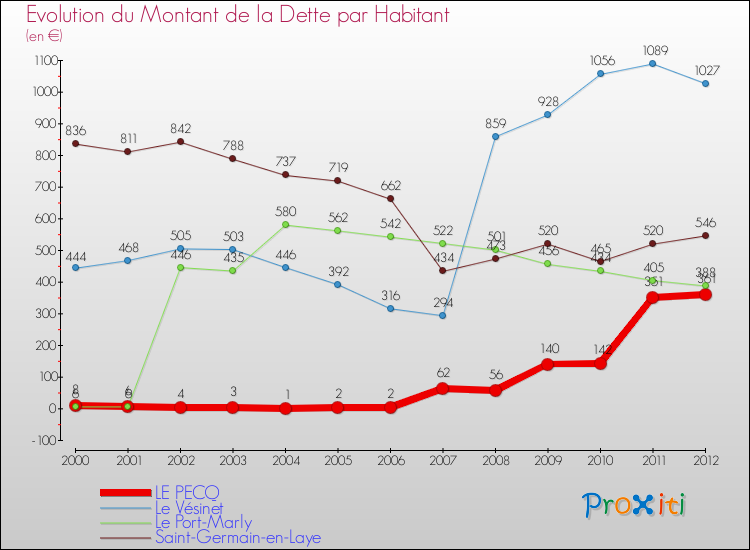 Evolution de la dette par habitant pour la commune de LE PECQ et les communes proches de 2000 à 2012 Comparaison de la dette par habitant pour LE PECQ et les communes voisines de 2000 à 2012