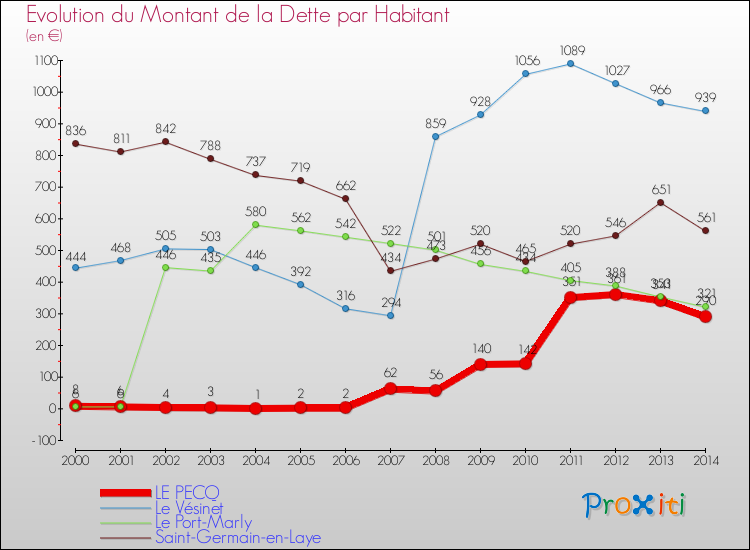 Evolution de la dette par habitant pour la commune de LE PECQ et les communes proches de 2000 à 2014 Comparaison de la dette par habitant pour LE PECQ et les communes voisines de 2000 à 2014
