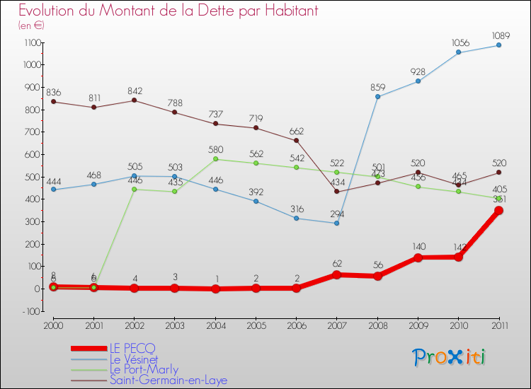Evolution de la dette par habitant pour la commune de LE PECQ et les communes proches Comparaison de la dette par habitant pour LE PECQ et les communes voisines