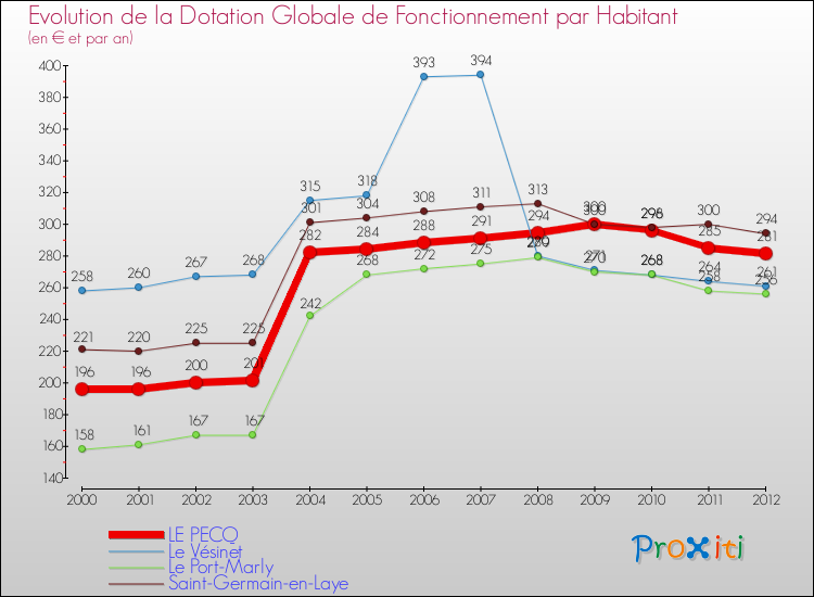 Evolution et montant de la dotation globale de fonctionnement par Habitant pour LE PECQ et les communes proches Comparaison des dotations globales de fonctionnement par habitant pour LE PECQ et les communes voisines