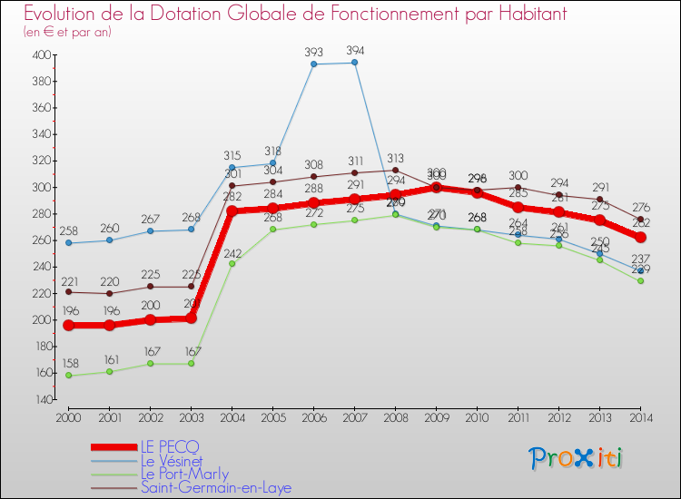 Evolution et montant de la dotation globale de fonctionnement par Habitant pour LE PECQ et les communes proches de 2000 à 2014. Comparaison des dotations globales de fonctionnement par habitant pour LE PECQ et les communes voisines de 2000 à 2014.
