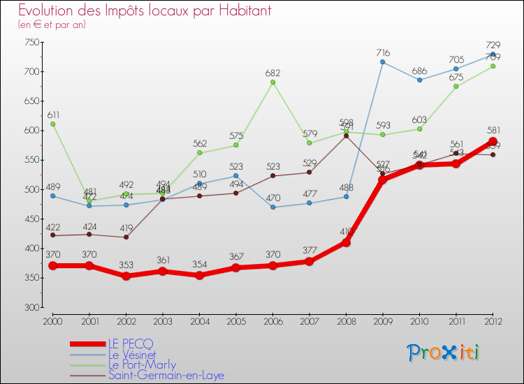 Evolution et montant des impôts locaux par Habitant pour LE PECQ et les communes proches Comparaison des impôts locaux par habitant pour LE PECQ et les communes voisines