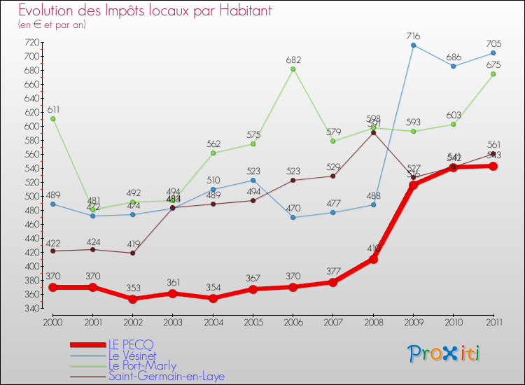 Evolution et montant des impôts locaux par Habitant pour LE PECQ et les communes proches Comparaison des impôts locaux par habitant pour LE PECQ et les communes voisines