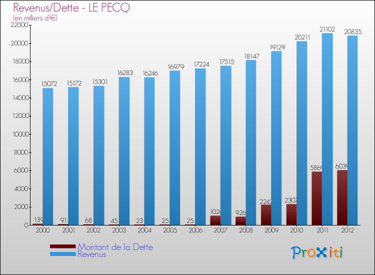 Evolution comparée de la dette et des revenus pour la commune de LE PECQ de 2000 à 2012 Comparaison de la dette et des revenus pour LE PECQ de 2000 à 2012