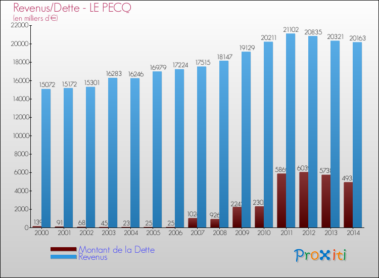 Evolution comparée de la dette et des revenus pour la commune de LE PECQ de 2000 à 2014 Comparaison de la dette et des revenus pour LE PECQ de 2000 à 2014