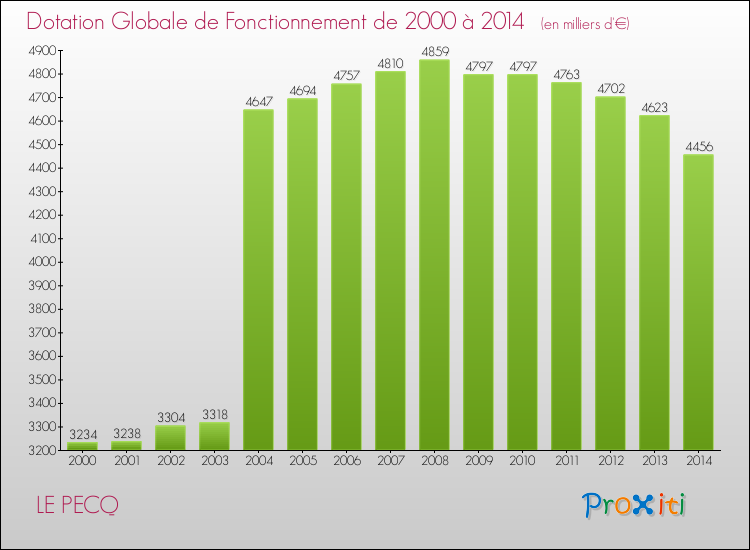 Evolution du montant de la Dotation Globale de Fonctionnement pour la commune de LE PECQ de 2000 à 2014 Evolution du montant de la Dotation Globale de Fonctionnement pour LE PECQ de 2000 à 2014