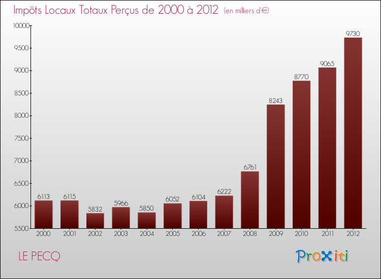 Evolution des Impôts Locaux pour la commune de LE PECQ de 2000 à 2012 Evolution des Impôts Locaux pour LE PECQ de 2000 à 2012