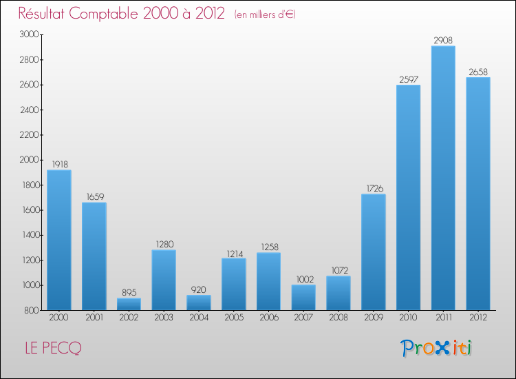 Evolution du résultat comptable pour la commune de LE PECQ de 2000 à 2012 Evolution du résultat comptable pour LE PECQ de 2000 à 2012