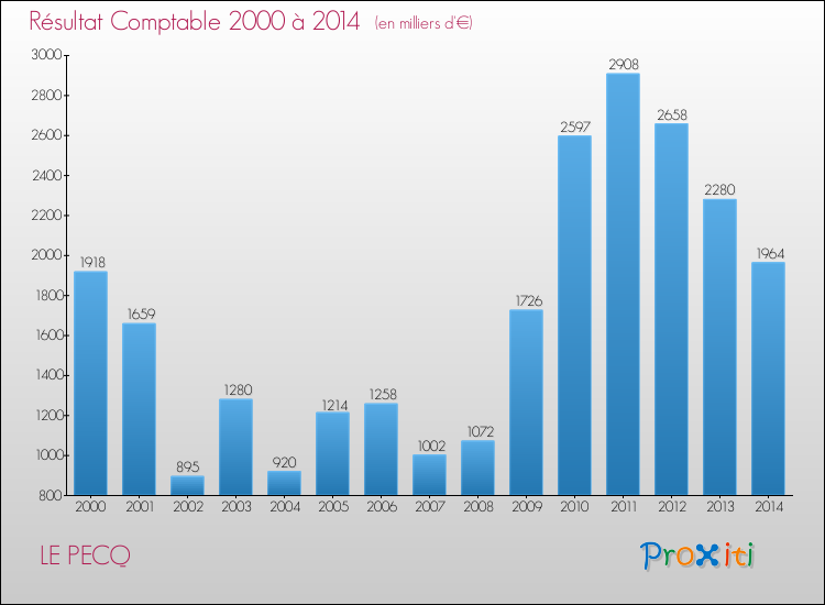Evolution du résultat comptable pour la commune de LE PECQ de 2000 à 2014 Evolution du résultat comptable pour LE PECQ de 2000 à 2014