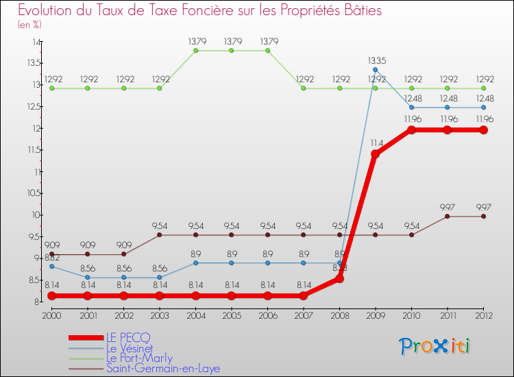Evolution du taux de la taxe foncière sur le bati pour LE PECQ et les communes proches de 2000 à 2012 Comparaison des taux de taxe foncière sur le bati pour LE PECQ et les communes voisines de 2000 à 2012