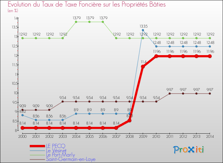 Evolution du taux de la taxe foncière sur le bati pour LE PECQ et les communes proches de 2000 à 2014 Comparaison des taux de taxe foncière sur le bati pour LE PECQ et les communes voisines de 2000 à 2014