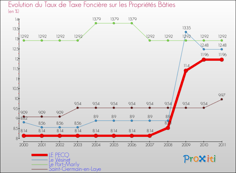 Evolution du taux de la taxe foncière sur le bati pour LE PECQ et les communes proches Comparaison des taux de taxe foncière sur le bati pour LE PECQ et les communes voisines