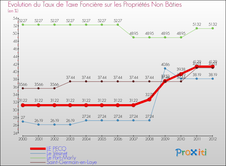 Evolution du taux de la taxe foncière sur les immeubles et terrains non batis pour LE PECQ et les communes proches de 2000 à 2012 Comparaison des taux de la taxe foncière sur les immeubles et terrains non batis pour LE PECQ et les communes voisines de 2000 à 2012