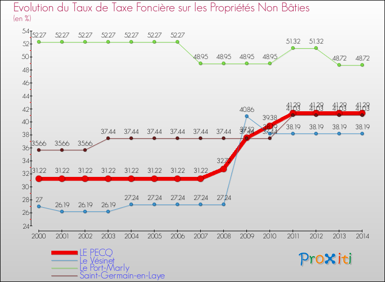 Evolution du taux de la taxe foncière sur les immeubles et terrains non batis pour LE PECQ et les communes proches de 2000 à 2014 Comparaison des taux de la taxe foncière sur les immeubles et terrains non batis pour LE PECQ et les communes voisines de 2000 à 2014