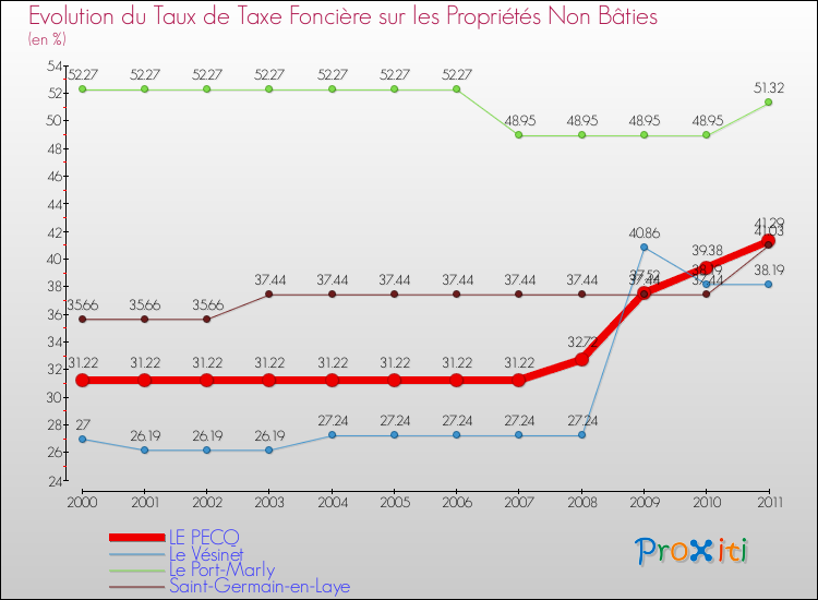 Evolution du taux de la taxe foncière sur les immeubles et terrains non batis pour LE PECQ et les communes proches Comparaison des taux de la taxe foncière sur les immeubles et terrains non batis pour LE PECQ et les communes voisines