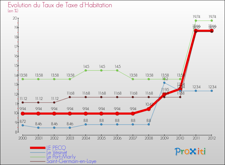 Evolution du taux de la taxe d'habitation pour LE PECQ et les communes proches Comparaison des taux de la taxe d'habitation pour LE PECQ et les communes voisines