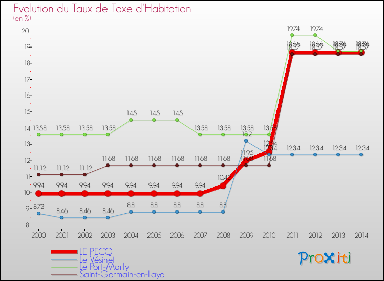 Evolution du taux de la taxe d'habitation pour LE PECQ et les communes proches de 2000 à 2014 Comparaison des taux de la taxe d'habitation pour LE PECQ et les communes voisines de 2000 à 2014