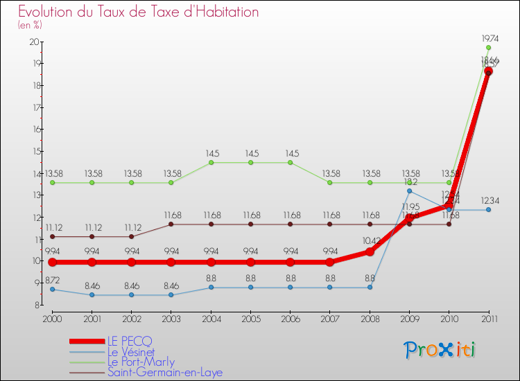 Evolution du taux de la taxe d'habitation pour LE PECQ et les communes proches Comparaison des taux de la taxe d'habitation pour LE PECQ et les communes voisines