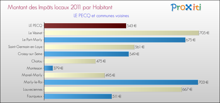 Montant des impôts locaux par Habitant pour LE PECQ et les communes proches Comparaison des impôts locaux par habitant pour LE PECQ et les communes voisines