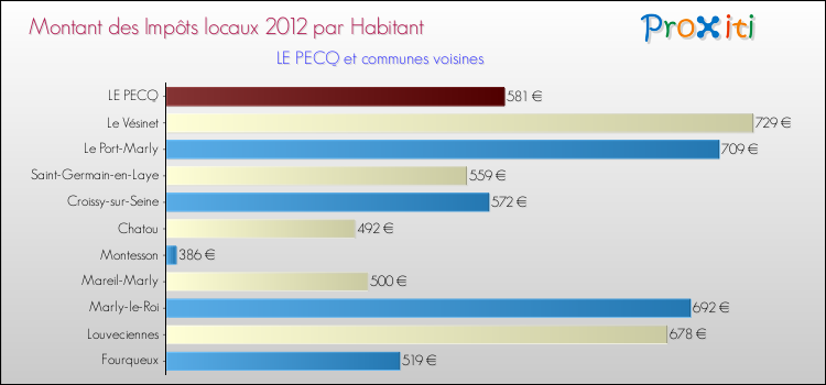 Montant des impôts locaux par Habitant pour LE PECQ et les communes proches Comparaison des impôts locaux par habitant pour LE PECQ et les communes voisines
