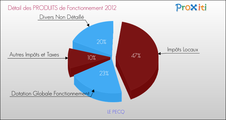 Décomposition du Budget de Fonctionnement 2012 de la commune de LE PECQ Budget de Fonctionnement 2012 pour la commune de LE PECQ