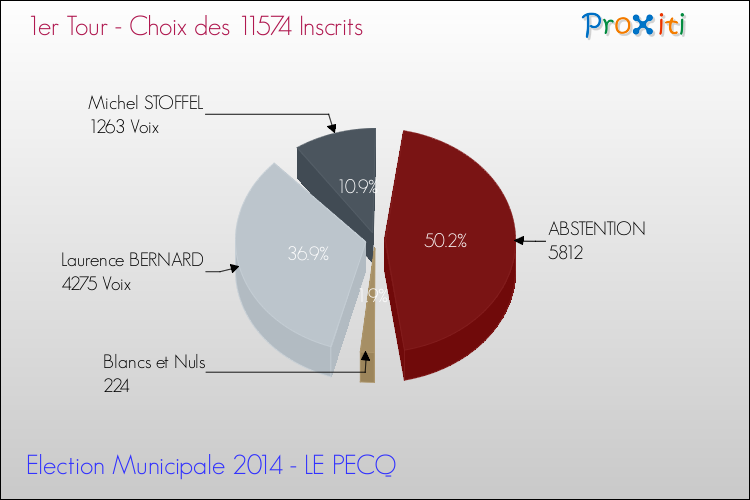 Résultats par rapport aux inscrits au 1er Tour des Elections Municipales 2014 de la commune de LE PECQ Elections Municipales 2014 - Résultats par rapport aux inscrits au 1er Tour pour la commune de LE PECQ