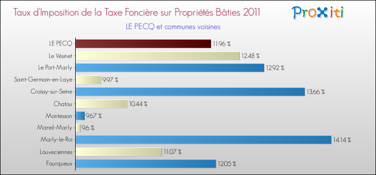 Taux d'imposition de la taxe foncière sur le bati 2011 pour LE PECQ et les communes proches Comparaison des taux d'imposition de la taxe foncière sur le bati 2011 pour LE PECQ et les communes voisines