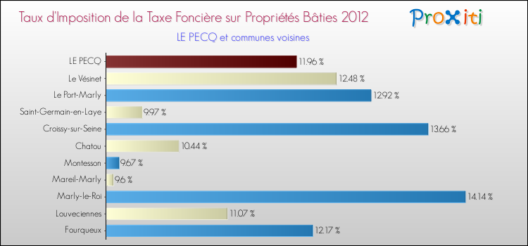 Taux d'imposition de la taxe foncière sur le bati 2012 pour LE PECQ et les communes proches Comparaison des taux d'imposition de la taxe foncière sur le bati 2012 pour LE PECQ et les communes voisines