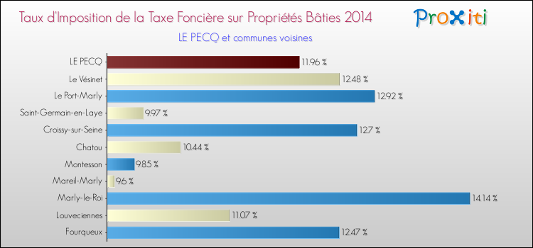 Taux d'imposition de la taxe foncière sur le bati 2014 pour LE PECQ et les communes proches Comparaison des taux d'imposition de la taxe foncière sur le bati 2014 pour LE PECQ et les communes voisines