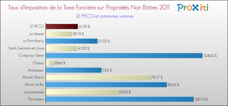 Taux d'imposition de la taxe foncière sur les immeubles et terrains non batis 2011 pour LE PECQ et les communes proches Comparaison des taux d'imposition de la taxe foncière sur les immeubles et terrains non batis 2011 pour LE PECQ et les communes voisines