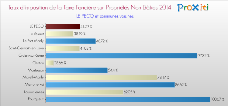 Taux d'imposition de la taxe foncière sur les immeubles et terrains non batis 2014 pour LE PECQ et les communes proches Comparaison des taux d'imposition de la taxe foncière sur les immeubles et terrains non batis 2014 pour LE PECQ et les communes voisines