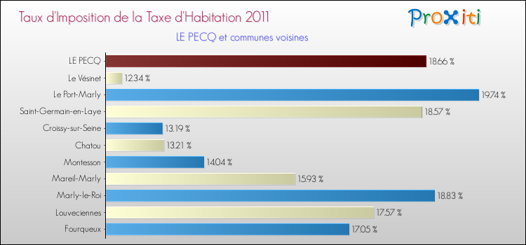 Taux d'imposition de la taxe d'habitation 2011 pour LE PECQ et les communes proches Comparaison des taux d'imposition de la taxe d'habitation 2011 pour LE PECQ et les communes voisines