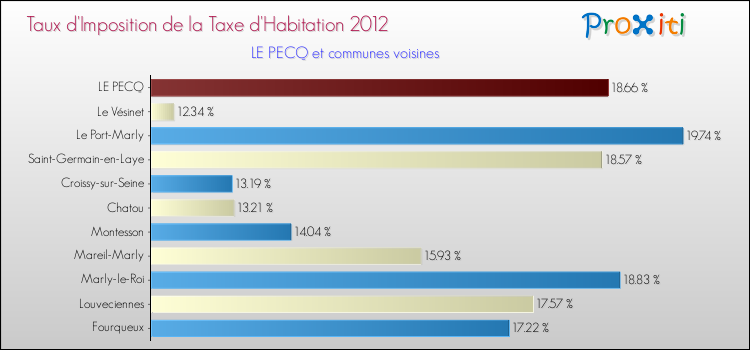 Taux d'imposition de la taxe d'habitation 2012 pour LE PECQ et les communes proches Comparaison des taux d'imposition de la taxe d'habitation 2012 pour LE PECQ et les communes voisines
