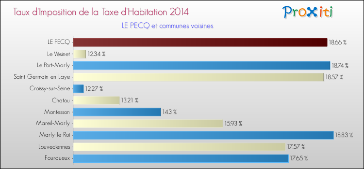 Taux d'imposition de la taxe d'habitation 2014 pour LE PECQ et les communes proches Comparaison des taux d'imposition de la taxe d'habitation 2014 pour LE PECQ et les communes voisines