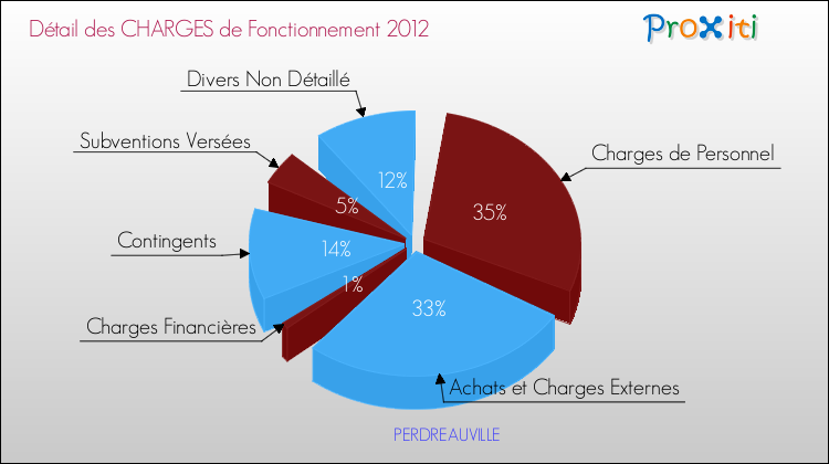 Décomposition des Charges de Fonctionnement 2012 de la commune de PERDREAUVILLE Charges de Fonctionnement 2012 pour la commune de PERDREAUVILLE