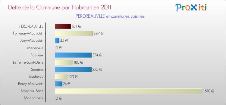 Dette par habitant de la commune en 2011 pour PERDREAUVILLE et les communes proches Comparaison de la dette par habitant de la commune en 2011 pour PERDREAUVILLE et les communes voisines