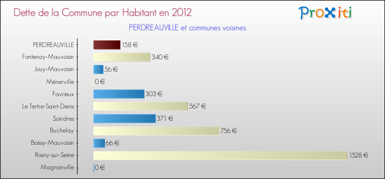 Dette par habitant de la commune en 2012 pour PERDREAUVILLE et les communes proches Comparaison de la dette par habitant de la commune en 2012 pour PERDREAUVILLE et les communes voisines