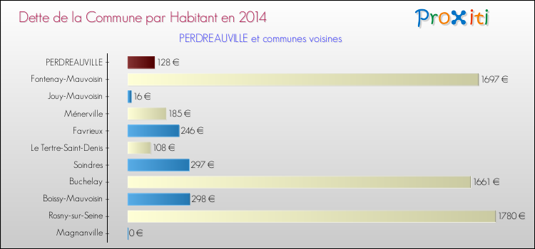 Dette par habitant de la commune en 2014 pour PERDREAUVILLE et les communes proches Comparaison de la dette par habitant de la commune en 2014 pour PERDREAUVILLE et les communes voisines