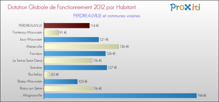 Montant des dotations globales de fonctionnement DGF par Habitant pour PERDREAUVILLE et les communes proches Comparaison des des dotations globales de fonctionnement DGF par habitant pour PERDREAUVILLE et les communes voisines