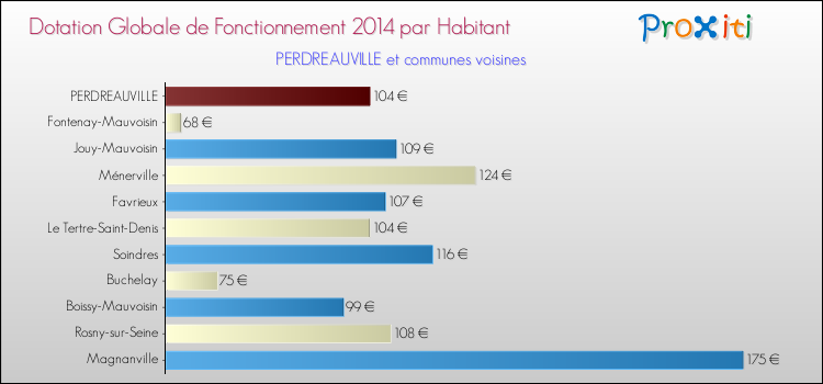 Montant des dotations globales de fonctionnement DGF par Habitant pour PERDREAUVILLE et les communes proches en 2014. Comparaison des des dotations globales de fonctionnement DGF par habitant pour PERDREAUVILLE et les communes voisines en 2014.