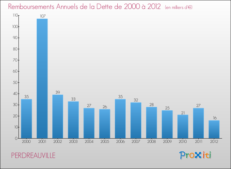 Evolution de l'annuité de la dette pour la commune de PERDREAUVILLE de 2000 à 2012 Annuités de la dette pour PERDREAUVILLE de 2000 à 2012
