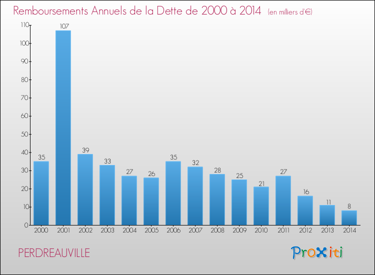 Evolution de l'annuité de la dette pour la commune de PERDREAUVILLE de 2000 à 2014 Annuités de la dette pour PERDREAUVILLE de 2000 à 2014