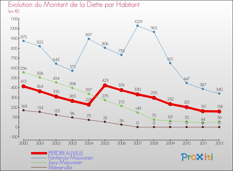 Evolution de la dette par habitant pour la commune de PERDREAUVILLE et les communes proches de 2000 à 2012 Comparaison de la dette par habitant pour PERDREAUVILLE et les communes voisines de 2000 à 2012